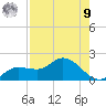 Pineland tide chart for Saturday, August 9, 2025