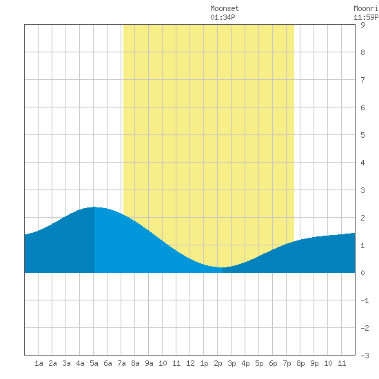 Pineland tide chart for Saturday, September 13, 2025