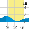 Pineland tide chart for Saturday, September 13, 2025