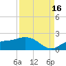 Pineland tide chart for Tuesday, September 16, 2025
