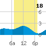 Pineland tide chart for Thursday, September 18, 2025
