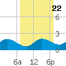 Pineland tide chart for Monday, September 22, 2025