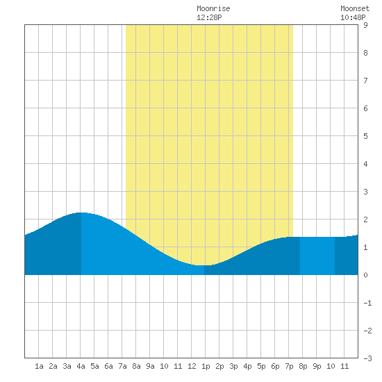 Pineland tide chart for Saturday, September 27, 2025