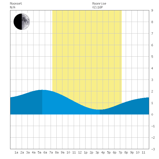 Pineland tide chart for Monday, September 29, 2025