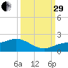 Pineland tide chart for Monday, September 29, 2025