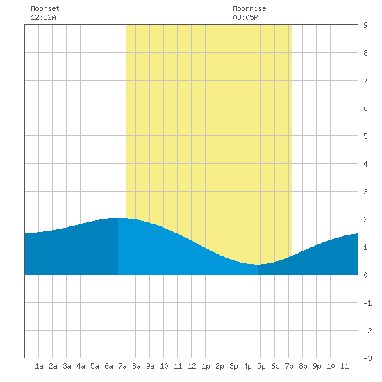 Pineland tide chart for Tuesday, September 30, 2025