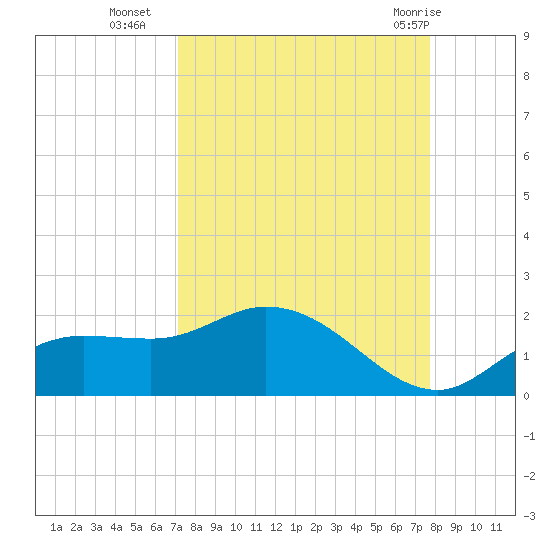 Pineland tide chart for Thursday, September 4, 2025