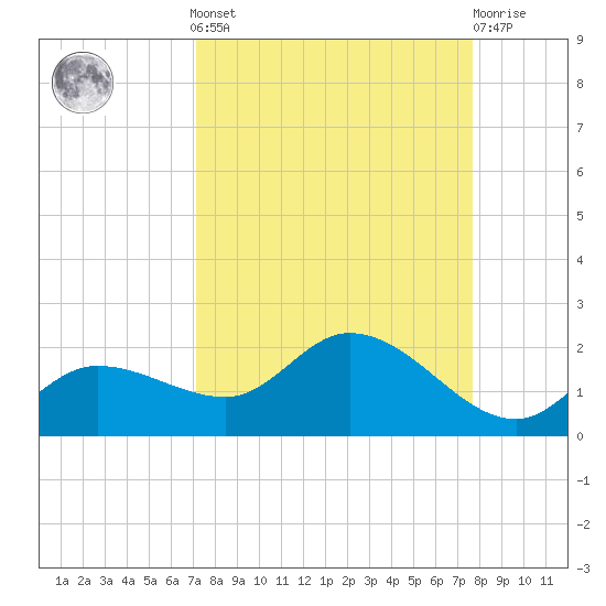 Pineland tide chart for Sunday, September 7, 2025