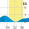 Pineland tide chart for Saturday, October 11, 2025