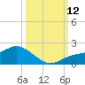 Pineland tide chart for Sunday, October 12, 2025