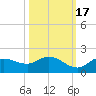 Pineland tide chart for Friday, October 17, 2025