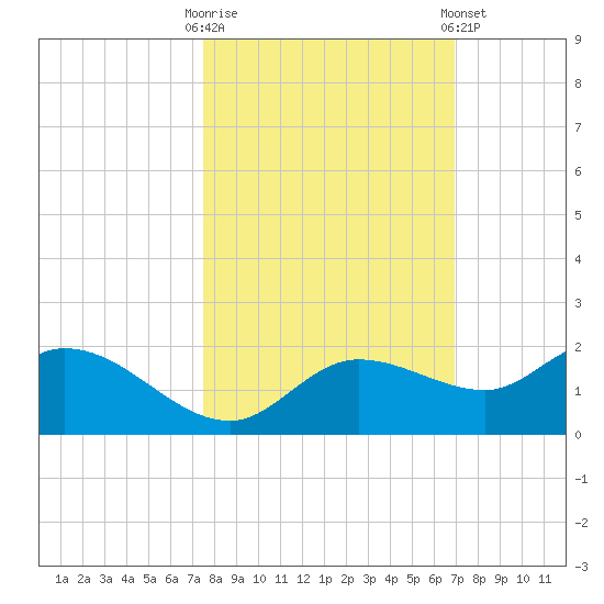 Pineland tide chart for Monday, October 20, 2025