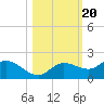 Pineland tide chart for Monday, October 20, 2025