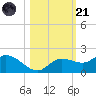 Pineland tide chart for Tuesday, October 21, 2025