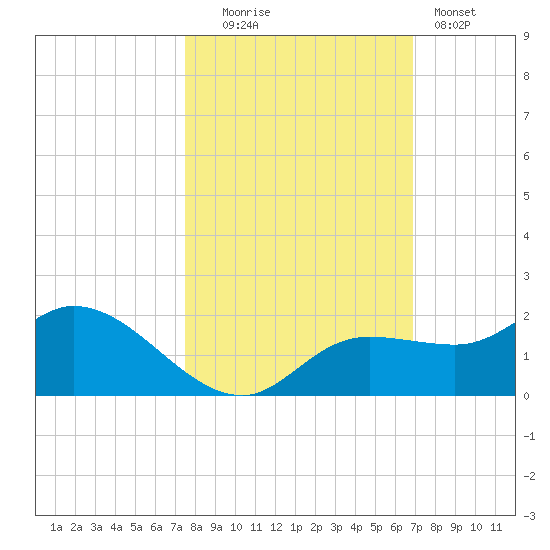Pineland tide chart for Thursday, October 23, 2025