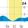 Pineland tide chart for Friday, October 24, 2025