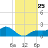 Pineland tide chart for Saturday, October 25, 2025