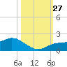 Pineland tide chart for Monday, October 27, 2025