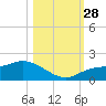 Pineland tide chart for Tuesday, October 28, 2025