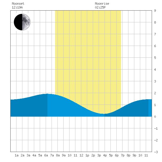 Pineland tide chart for Wednesday, October 29, 2025