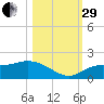 Pineland tide chart for Wednesday, October 29, 2025