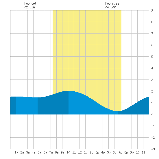 Pineland tide chart for Thursday, October 2, 2025