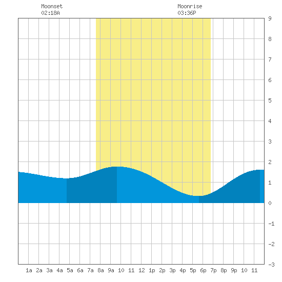Pineland tide chart for Friday, October 31, 2025