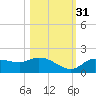 Pineland tide chart for Friday, October 31, 2025