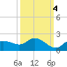 Pineland tide chart for Saturday, October 4, 2025