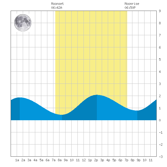 Pineland tide chart for Monday, October 6, 2025