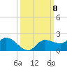 Pineland tide chart for Wednesday, October 8, 2025