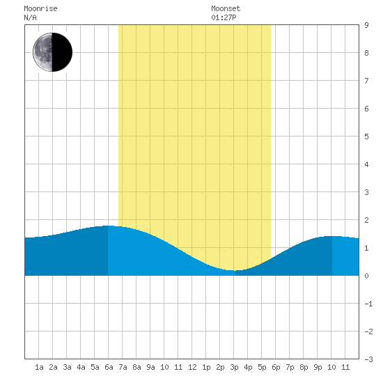 Pineland tide chart for Wednesday, November 12, 2025