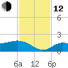 Pineland tide chart for Wednesday, November 12, 2025