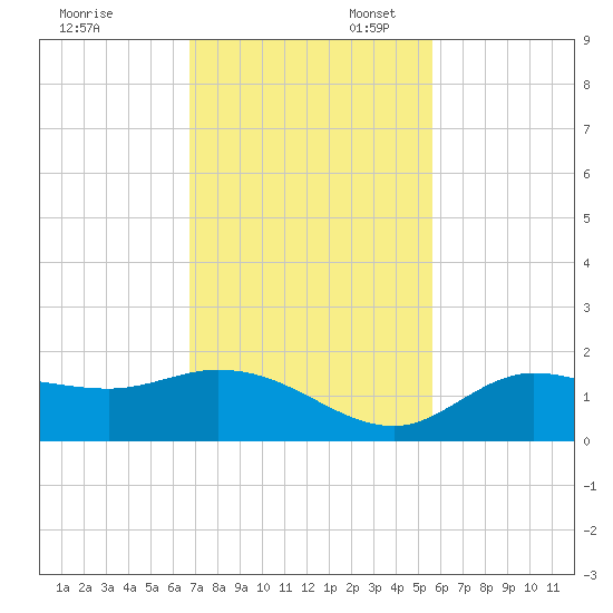 Pineland tide chart for Thursday, November 13, 2025