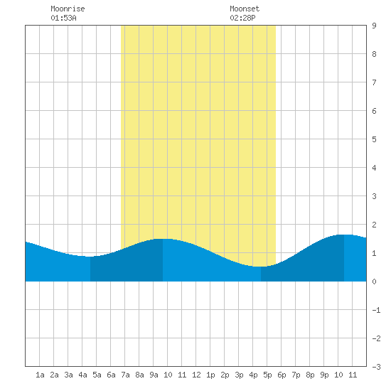 Pineland tide chart for Friday, November 14, 2025