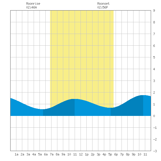 Pineland tide chart for Saturday, November 15, 2025