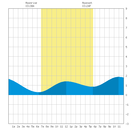 Pineland tide chart for Sunday, November 16, 2025