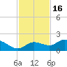 Pineland tide chart for Sunday, November 16, 2025