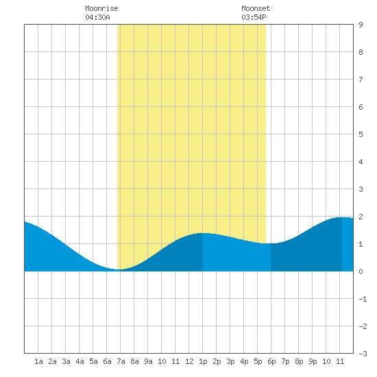 Pineland tide chart for Monday, November 17, 2025