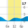 Pineland tide chart for Monday, November 17, 2025