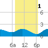 Pineland tide chart for Saturday, November 1, 2025