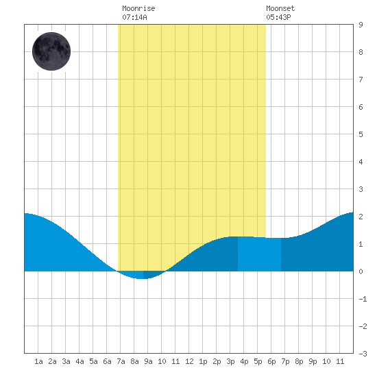 Pineland tide chart for Thursday, November 20, 2025