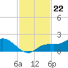 Pineland tide chart for Saturday, November 22, 2025