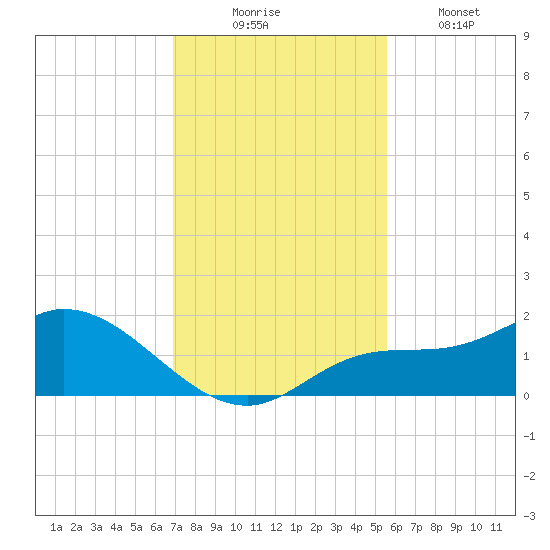 Pineland tide chart for Sunday, November 23, 2025