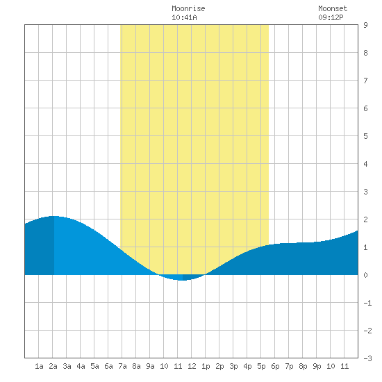 Pineland tide chart for Monday, November 24, 2025