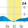 Pineland tide chart for Monday, November 24, 2025