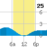 Pineland tide chart for Tuesday, November 25, 2025