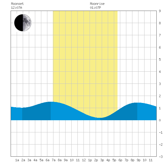 Pineland tide chart for Friday, November 28, 2025