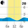 Pineland tide chart for Friday, November 28, 2025