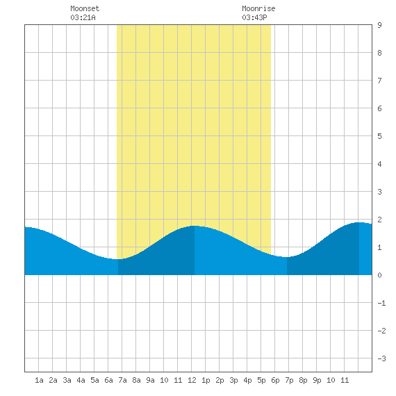 Pineland tide chart for Sunday, November 2, 2025
